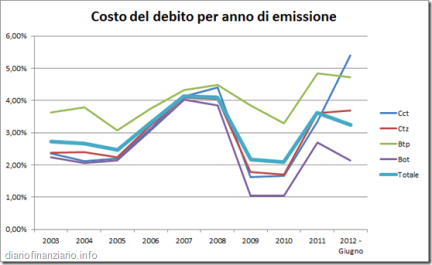 quanto-costa-il-debito-pubblico-italiano-L-UaIMhO